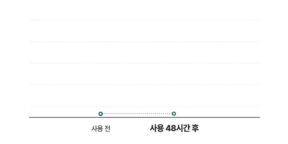 [아이돌광채] 더하르나이 시카이드 크림 미스트 120ml (안개분사 화잘먹 미스트) 상세페이지 19